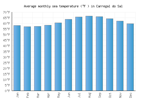 Carregal do Sal average sea temperature chart (Fahrenheit)