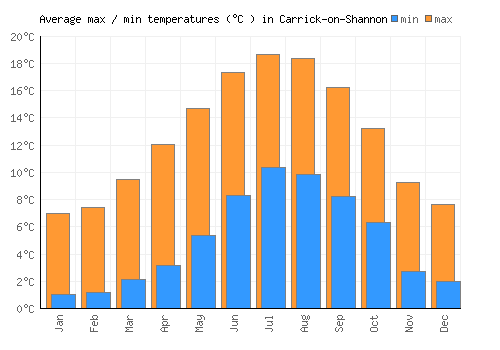 Carrick-on-Shannon average minimum / maximum temperatures (Celsius)