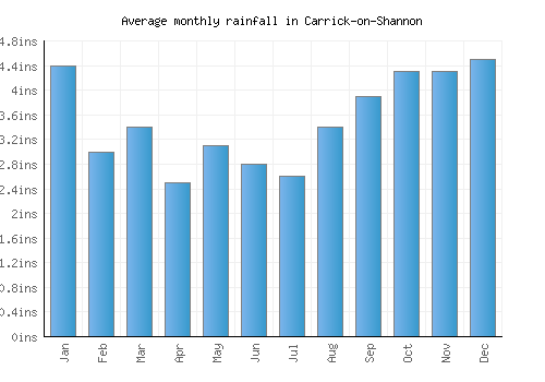 Carrick-on-Shannon monthly rainfall chart (inches)