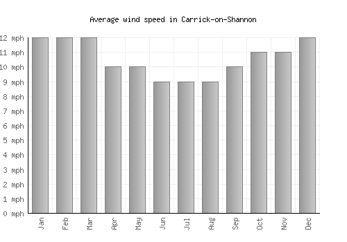 Carrick-on-Shannon average winspeed by month (mph)
