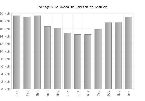 Carrick-on-Shannon average winspeed by month (km/h)