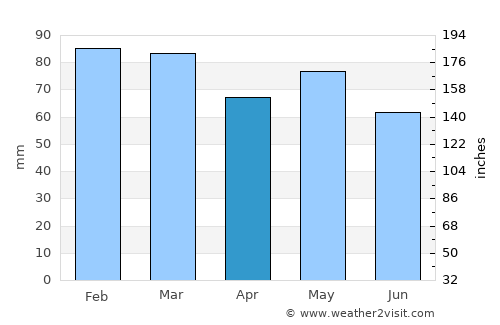 Carrick-on-Suir average rain in April