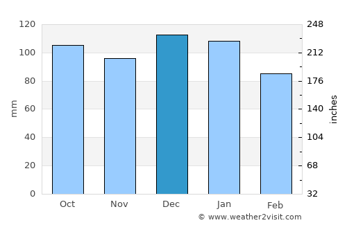 Carrick-on-Suir average rain in December