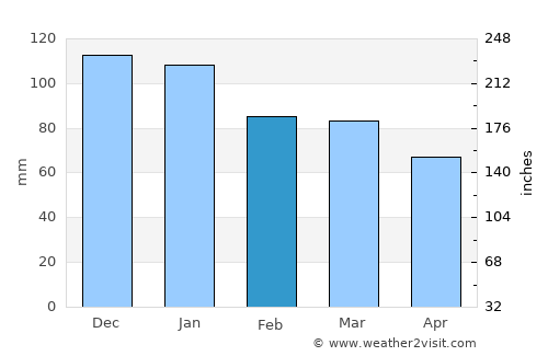 Carrick-on-Suir average rain in February
