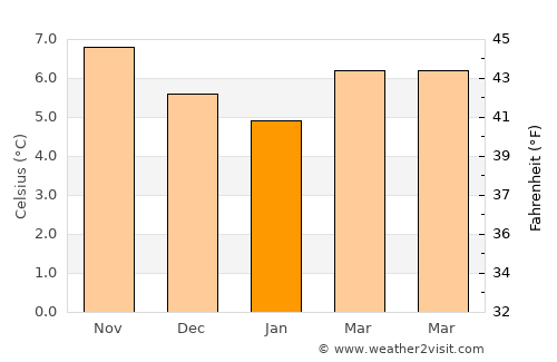 Carrick-on-Suir average temperature in January