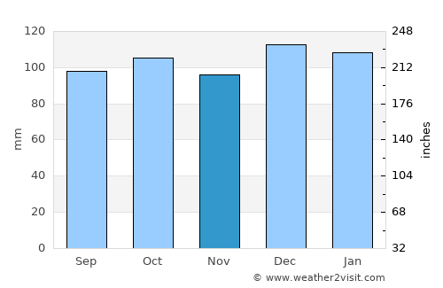 Carrick-on-Suir average rain in November