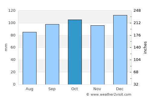 Carrick-on-Suir average rain in October