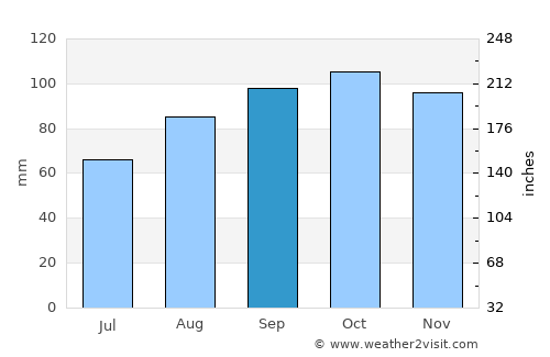 Carrick-on-Suir average rain in September