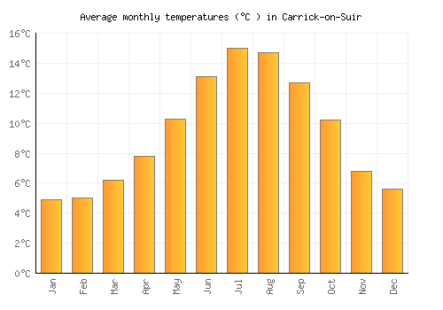Carrick-on-Suir average temperature chart (Celsius)