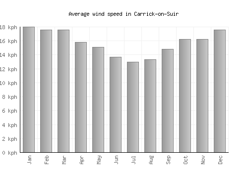 Carrick-on-Suir average winspeed by month (km/h)