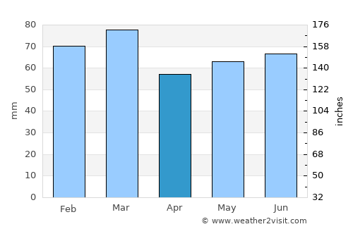Carrickfergus average rain in April