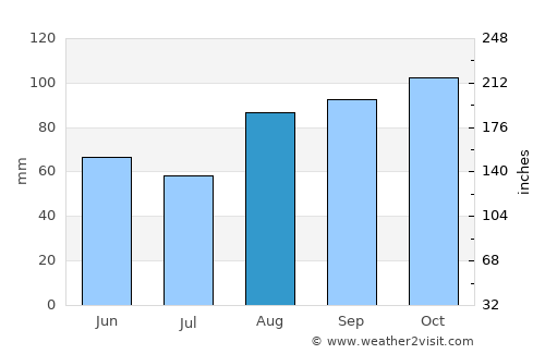 Carrickfergus average rain in August