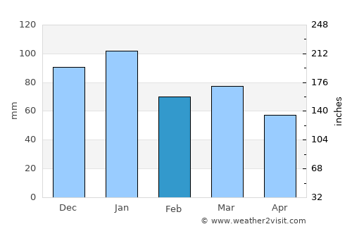 Carrickfergus average rain in February