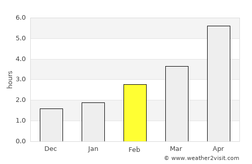 Carrickfergus average rain in February