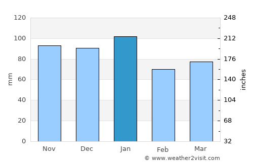 Carrickfergus average rain in January