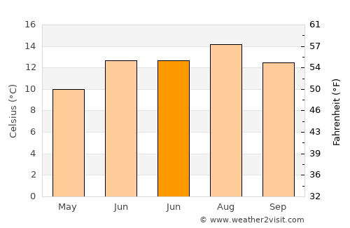 Carrickfergus average temperature in June