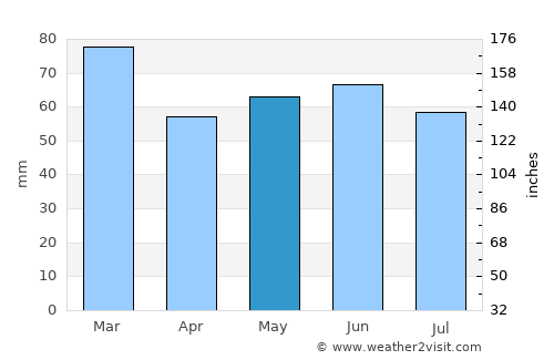 Carrickfergus average rain in May