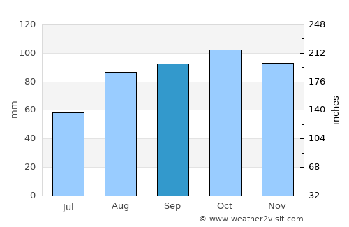 Carrickfergus average rain in September