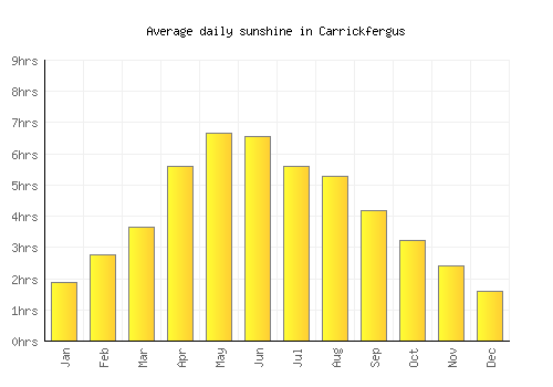 Carrickfergus average daily sunshine chart