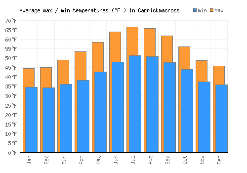 Carrickmacross average minimum / maximum temperatures (Fahrenheit)