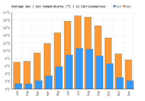 Carrickmacross average minimum / maximum temperatures (Celsius)