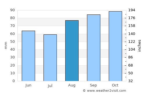 Carrickmacross average rain in August