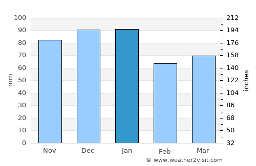 Carrickmacross average rain in January