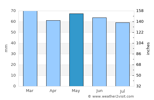 Carrickmacross average rain in May