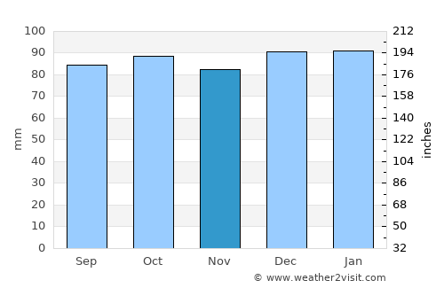 Carrickmacross average rain in November