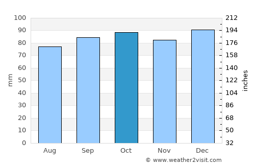 Carrickmacross average rain in October