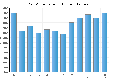 Carrickmacross monthly rainfall chart (inches)