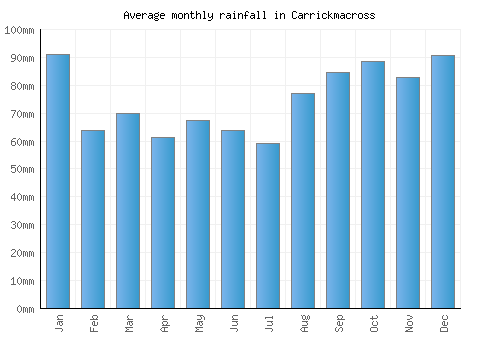 Carrickmacross monthly rainfall chart (mm)