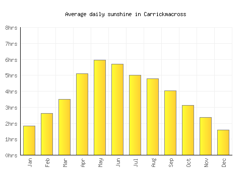 Carrickmacross average daily sunshine chart