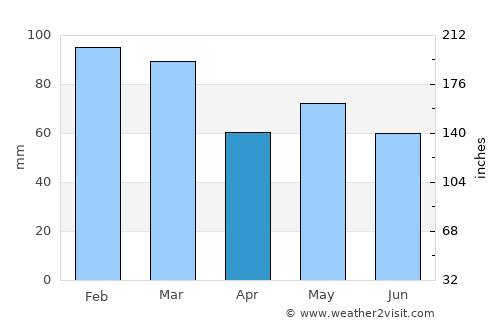Carrigaline average rain in April