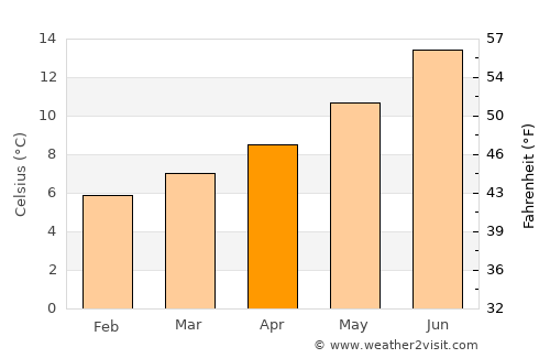 Carrigaline average temperature in April