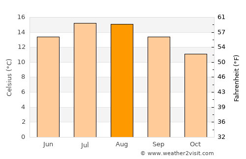 Carrigaline average temperature in August