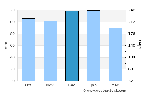 Carrigaline average rain in December