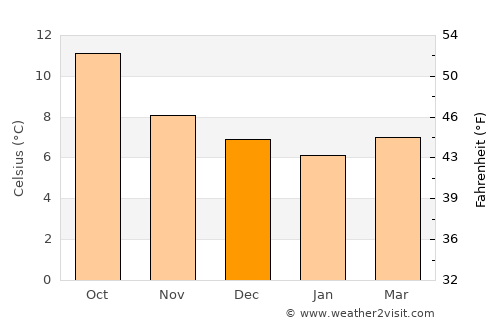 Carrigaline average temperature in December