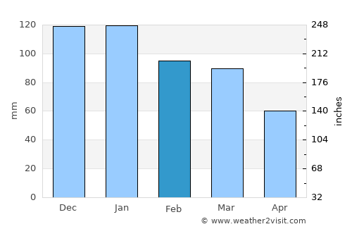 Carrigaline average rain in February