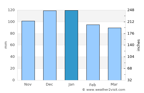 Carrigaline average rain in January