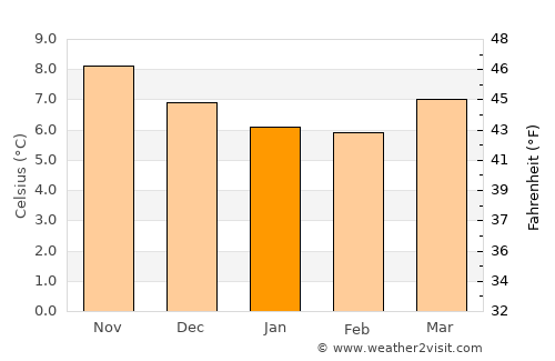 Carrigaline average temperature in January