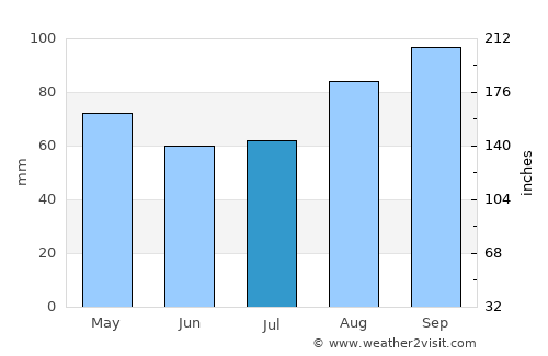 Carrigaline average rain in July