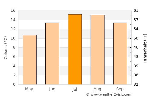 Carrigaline average temperature in July