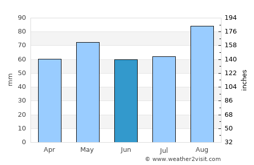 Carrigaline average rain in June