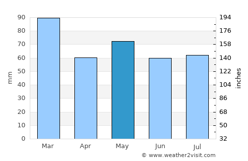 Carrigaline average rain in May