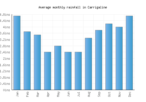 Carrigaline monthly rainfall chart (inches)