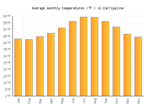 Carrigaline average temperature chart (Fahrenheit)