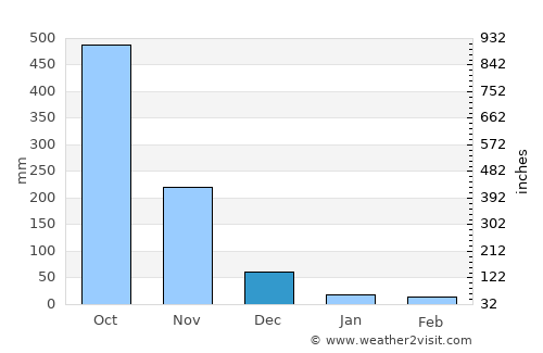 Carrillos average rain in December