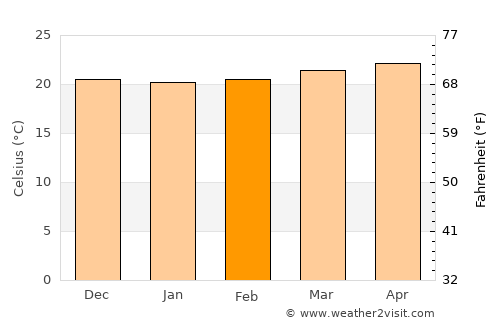 Carrillos average temperature in February
