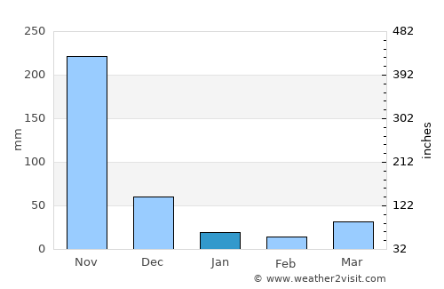 Carrillos average rain in January